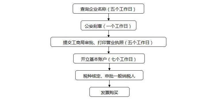 上海注册公司流程